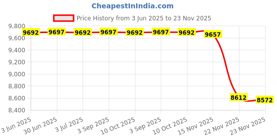 amazon.in Contours - V2 - Multi-Brand Infant Car Seat Adapter (Contours Brand Strollers ONLY) Price History Graph from 3 Jun 2025 to 23 Nov 2025