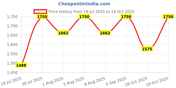 amazon.in Contraband Hands Off Perfume | Signature Fragrance | Long-Lasting | 30ml Price History Graph from 19 Jul 2025 to 19 Oct 2025