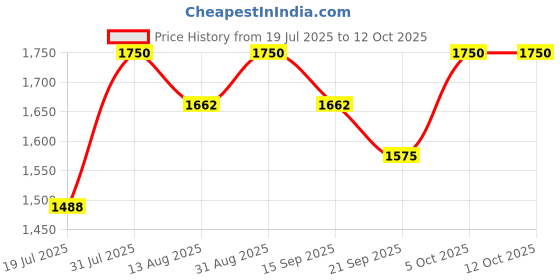 amazon.in Contraband Have It All Perfume | Timeless Everyday Fragrance | 30ml Price History Graph from 19 Jul 2025 to 12 Oct 2025