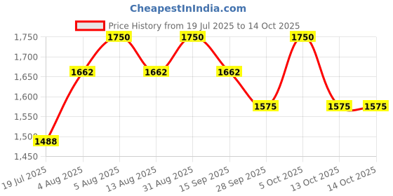 amazon.in Contraband You Again Perfume | Elegant & Captivating Scent | 30ml Price History Graph from 19 Jul 2025 to 13 Oct 2025
