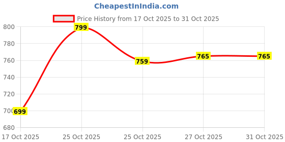 amazon.in fitinc Contrast Panel Sports Jacket for Men fitinc Price History Graph from 17 Oct 2025 to 31 Oct 2025