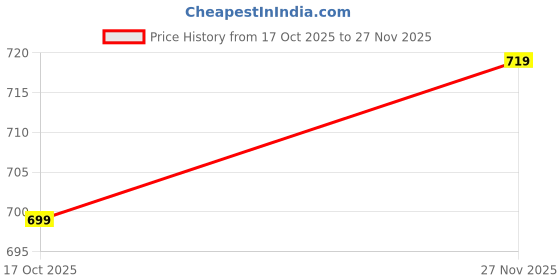 amazon.in fitinc Contrast Panel Sports Jacket for Men fitinc Price History Graph from 17 Oct 2025 to 27 Nov 2025