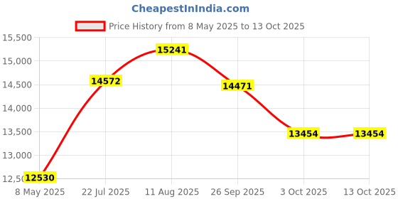 amazon.in Control Company 4052 Traceable Long Stem Thermometer Price History Graph from 8 May 2025 to 13 Oct 2025