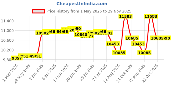 amazon.in control corrective skin care systems Control Company Multicolour Traceable Water/Shock Resistant Stopwatch control corrective skin care systems Price History Graph from 1 May 2025 to 29 Nov 2025