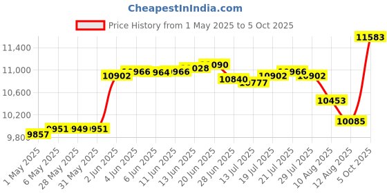 amazon.in control corrective skin care systems Control Company Multicolour Traceable Water/Shock Resistant Stopwatch control corrective skin care systems Price History Graph from 1 May 2025 to 5 Oct 2025