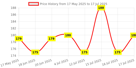 amazon.in Control D 100 Sterile Alcohol Swabs Antiseptic Prep Wipes Pads control d Price History Graph from 17 May 2025 to 16 Jul 2025
