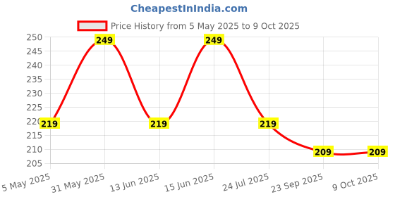 amazon.in Control D 3 layered / 3 ply Breathable Surgical Face masks Anti Pollution with Internal Nose-pin Ultra Soft Ultrasonically Welded Earloops, Disposable Masks (Blue, Free Size, Pack of 100) Price History Graph from 5 May 2025 to 8 Oct 2025
