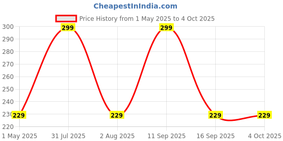 amazon.in Control D 3 ply Tie Knot Mask with Melt blown Fabric, Breathable Surgical Anti Pollution with Internal Nose-pin Ultra Soft face mask, Disposable Mask (Blue, Free Size, Pack of 100) Price History Graph from 1 May 2025 to 4 Oct 2025