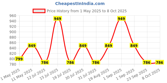 amazon.in Control D 3rd Generation USB Port to Power BP Machine Fully Automatic Comfort Digital Electronic Arm Blood Pressure BP Monitor Machine with Mdi Technology (Silver), White control d Price History Graph from 1 May 2025 to 7 Oct 2025
