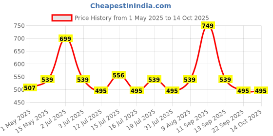 amazon.in Control D 50 Strips & Blue Digital Glucose Blood Sugar testing Monitor Machine Price History Graph from 1 May 2025 to 13 Oct 2025