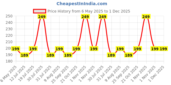 amazon.in Control D Adult, Child Masks Kit with Air Tube, Medicine Chamber & Masks Nebulizer (Transparent, Blue) Price History Graph from 6 May 2025 to 1 Dec 2025