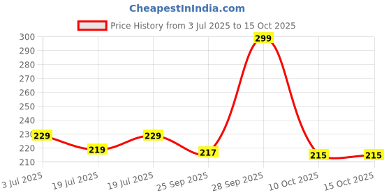 amazon.in Control D Advanced Child and Adult Kit with Mouth Piece and Adjustable 8 ml Medicine Chamber Nebulizer (Transparent, Blue) Price History Graph from 3 Jul 2025 to 10 Oct 2025