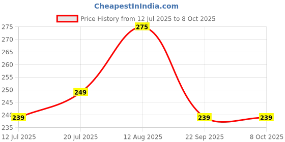 amazon.in Control D Automatic Diabetes Sugar Testing Orange Machine with 5 Strips Price History Graph from 12 Jul 2025 to 6 Oct 2025