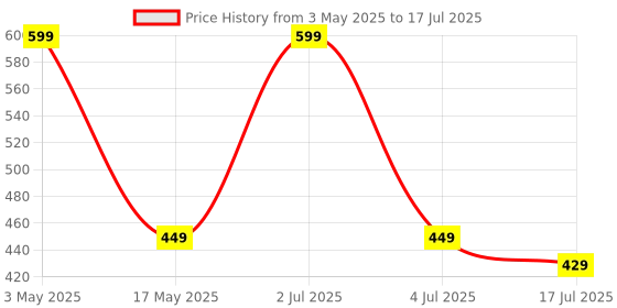 amazon.in Control D Automatic Glucose Blood Sugar Testing Machine with 10 Single Foil Strips Glucometer (Black) Price History Graph from 3 May 2025 to 17 Jul 2025