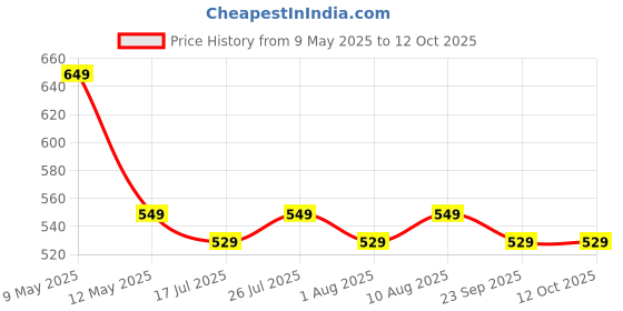 amazon.in Control D Balance 80 Instant Green Coffee Premix Sachets for Weight Management Price History Graph from 9 May 2025 to 11 Oct 2025