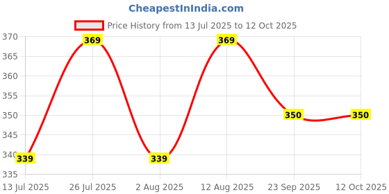 amazon.in Control D Balance Natural Stevia Keto Sugarless Zero Calories Sweet Drops Sweetener (30 ml) Price History Graph from 13 Jul 2025 to 12 Oct 2025