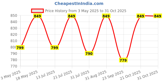 amazon.in Control D BEST Cport USB BP Monitor Automatic Oscillometric Digital Blood Pressure Checking Machine Upper Arm Portable Digital Blood Pressure Monitor BP Machine (Silver) Price History Graph from 3 May 2025 to 31 Oct 2025