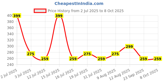 amazon.in Control D Blood Glucose Monitor (Pack of 10 Strips, Blue) control d Price History Graph from 2 Jul 2025 to 8 Oct 2025