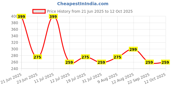 amazon.in Control D Blood Glucose Monitor (Pack of 10 Strips, Orange) control d Price History Graph from 21 Jun 2025 to 12 Oct 2025