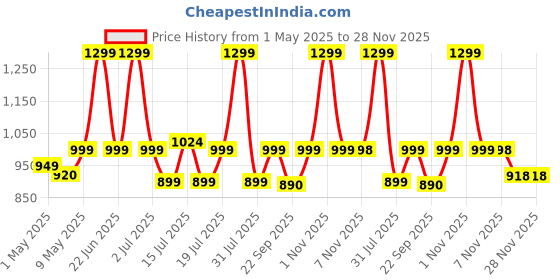 amazon.in Control D Blood Glucose Monitor (Pack of 100 Strips, Black) control d Price History Graph from 1 May 2025 to 28 Nov 2025