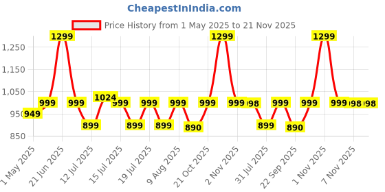 amazon.in Control D Blood Glucose Monitor (Pack of 100 Strips, White) control d Price History Graph from 1 May 2025 to 21 Nov 2025