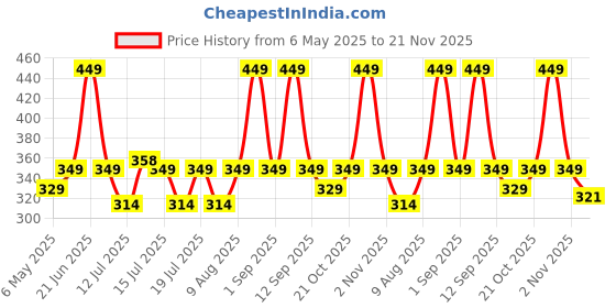 amazon.in Control D Blood Glucose Monitor (Pack of 20 Strips, Black) control d Price History Graph from 6 May 2025 to 21 Nov 2025