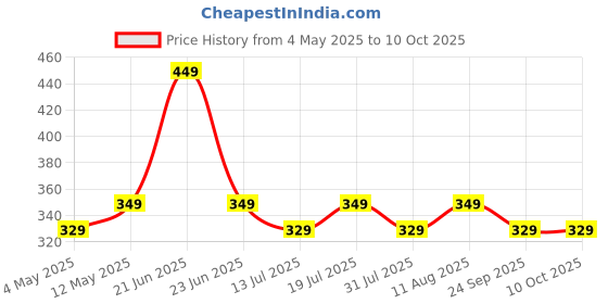 amazon.in Control D Blood Glucose Monitor (Pack of 20 Strips, White) control d Price History Graph from 4 May 2025 to 10 Oct 2025