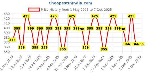 amazon.in Control D Blood Glucose Monitor (Pack of 25 Strips, White) control d Price History Graph from 1 May 2025 to 6 Dec 2025