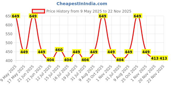 amazon.in Control D Blood Glucose Monitor (Pack of 35 Strips, White) control d Price History Graph from 9 May 2025 to 22 Nov 2025