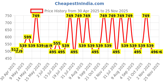 amazon.in Control D Blood Glucose Monitor (Pack of 50 Strips, Black) control d Price History Graph from 30 Apr 2025 to 25 Nov 2025