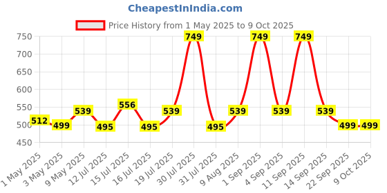 amazon.in Control D Blood Glucose Monitor (Pack of 50 Strips, Black) control d Price History Graph from 1 May 2025 to 8 Oct 2025