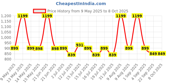 amazon.in Control D Blue & White Compressor Complete Kit Nebulizer with Child and Adult Masks Price History Graph from 9 May 2025 to 8 Oct 2025