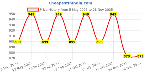amazon.in Control D Blue and White Piston Compressor with Mouth Piece, Child and Adult Masks Nebulizer (1 YEAR WARRANTY)… Price History Graph from 5 May 2025 to 28 Nov 2025
