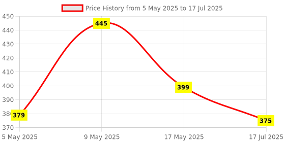 amazon.in Control D Blue Glucometer Combo with 25 Strips control d Price History Graph from 5 May 2025 to 17 Jul 2025