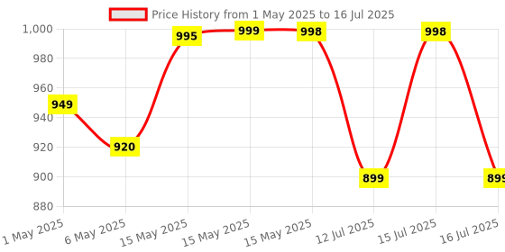 amazon.in Control D Blue Glucose Blood Sugar testing Machine with 100 Strips Glucometer control d Price History Graph from 1 May 2025 to 16 Jul 2025