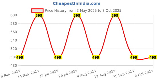 amazon.in Control D Blue Meter Kit with 25 Single Foil Strips Glucometer (Blue) Price History Graph from 3 May 2025 to 7 Oct 2025