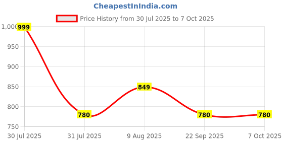 amazon.in Control D Bluetooth Digital SpO2 & Pulse Measurement Pulse Oximeter Price History Graph from 30 Jul 2025 to 5 Oct 2025
