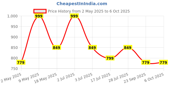 amazon.in Control D BP109 USB Port Automatic Oscillometric Digital Blood Pressure Checking Machine Upper Arm Portable Digital Blood Pressure Monitor BP Machine Power With Micro USB (White and Grey) Price History Graph from 2 May 2025 to 6 Oct 2025