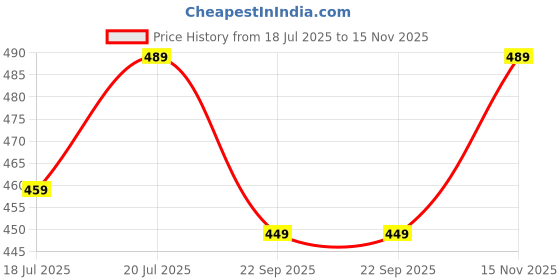 amazon.in Control D CD25 Individual Single Foil Packed 25 Glucometer Strips Price History Graph from 18 Jul 2025 to 15 Nov 2025