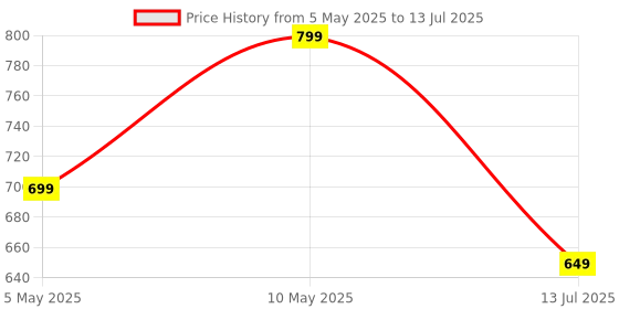 amazon.in Control D CDMS50 Glucometer kit with 50 Single Foil Strips (Black) control d Price History Graph from 5 May 2025 to 13 Jul 2025