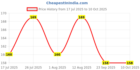 amazon.in Control D Comfort Lancing Device (White) control d Price History Graph from 17 Jul 2025 to 9 Oct 2025