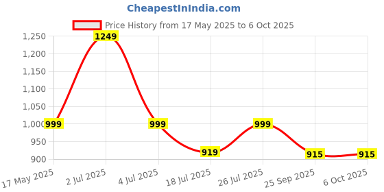 amazon.in Control D Compressor Piston Nebulizer With Adult & Child Kits, White Price History Graph from 17 May 2025 to 6 Oct 2025