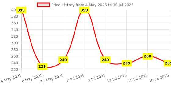 amazon.in Control D Diabetes Sugar Testing Machine with 5 Strips Glucometer Price History Graph from 4 May 2025 to 16 Jul 2025