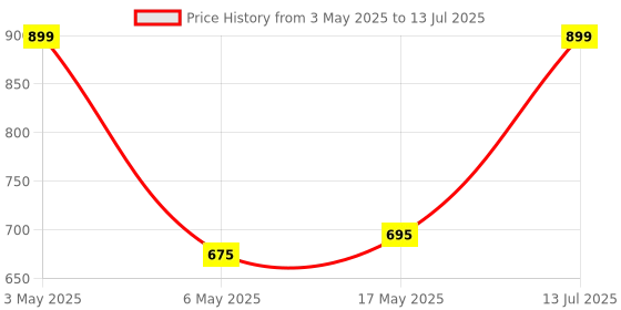 amazon.in Control D Diabetes Testing 60 Glucometer Strips for Control D Glucometer only control d Price History Graph from 3 May 2025 to 13 Jul 2025