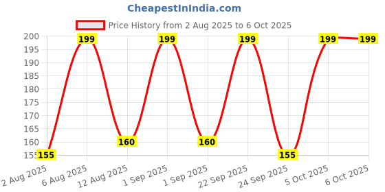 amazon.in Control D Digital Thermometer with One Touch Operation For Child and Adult Oral or Underarm Use (1 YEAR WARRANTY) Price History Graph from 2 Aug 2025 to 6 Oct 2025