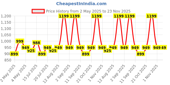 amazon.in Control D Electric Handheld Full Body Massager with 4 Massage Heads & Variable Speed Settings for Pain Relief and Relaxation, Back, Leg & Foot, Black control d Price History Graph from 2 May 2025 to 22 Nov 2025