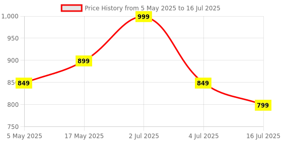 amazon.in Control D Extra Large Display Series Automatic and Advance Feature Arm Blood Pressure Monitoring System, Digital BP Monitor BP Machine (White, Silver) Price History Graph from 5 May 2025 to 16 Jul 2025
