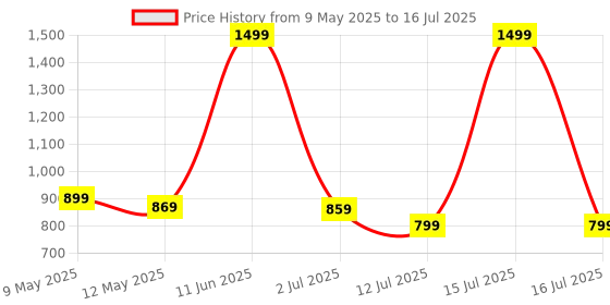 amazon.in Control D Fully Automatic 3 Color Alert Arm Blood Pressure Monitor Talking with Back Light HDBPM BP Monitor (White) control d Price History Graph from 9 May 2025 to 16 Jul 2025