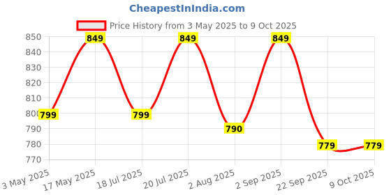 amazon.in Control D Fully Automatic Oscillometric Digital Blood Pressure Checking Machine Upper Arm Portable Digital Blood Pressure Monitor BP Machine Power With Micro USB (CDUBP105, White) Price History Graph from 3 May 2025 to 9 Oct 2025