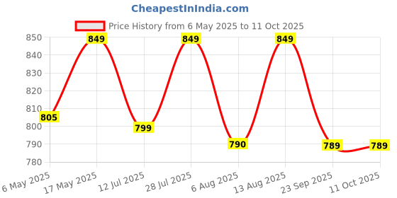 amazon.in Control D Fully Automatic Oscillometric Digital Blood Pressure Checking Machine Upper Arm Portable Digital Blood Pressure Monitor BP Machine (White) Price History Graph from 6 May 2025 to 11 Oct 2025